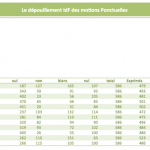 Dépouillement