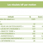 Résultats par motion